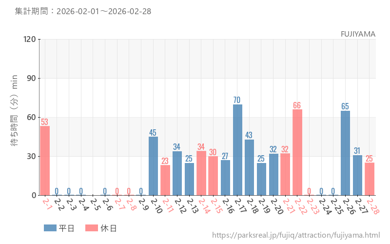 FUJIYAMA、2026年2月の待ち時間