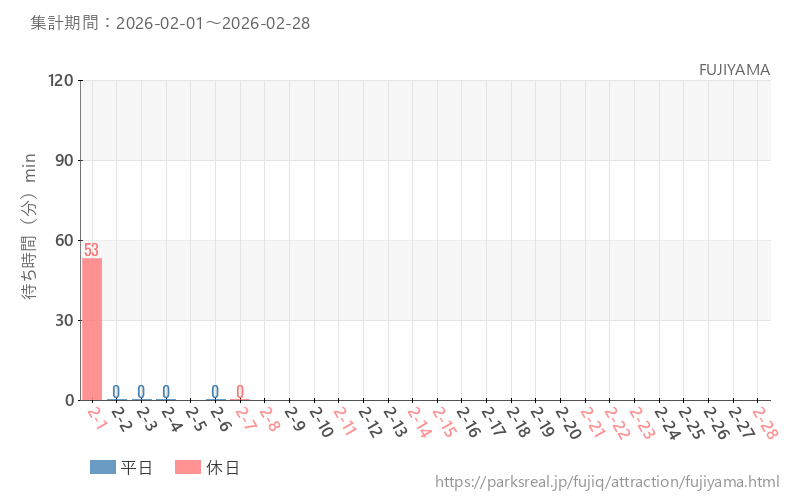 FUJIYAMA、2026年2月の待ち時間
