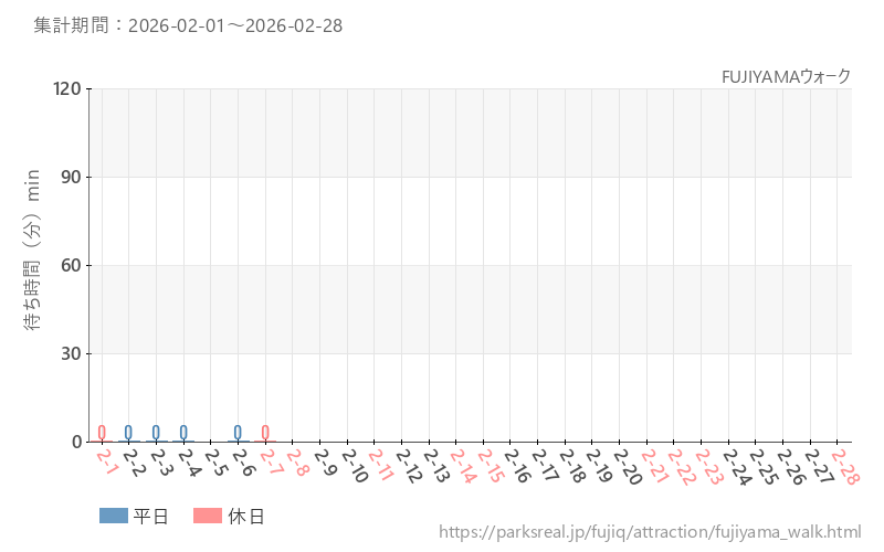 FUJIYAMAウォーク、2026年2月の待ち時間
