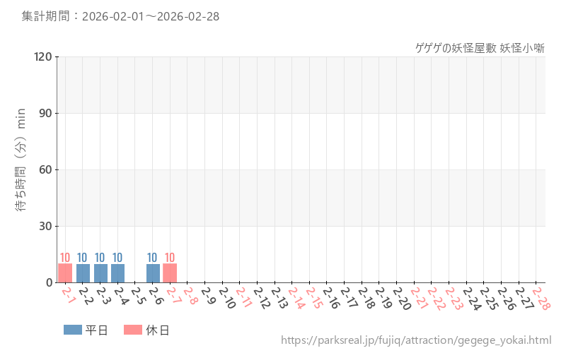 ゲゲゲの妖怪屋敷 妖怪小噺、2026年2月の待ち時間