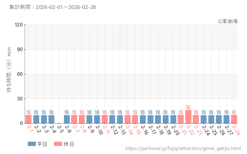 幻影劇場、2026年2月の待ち時間
