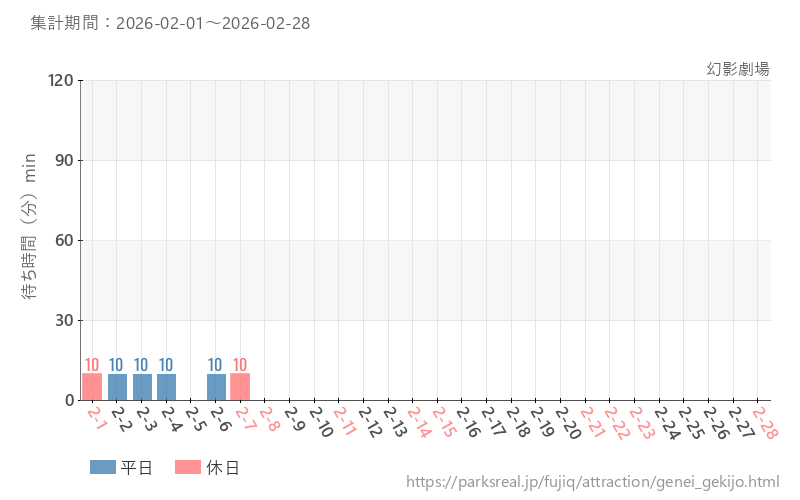 幻影劇場、2026年2月の待ち時間