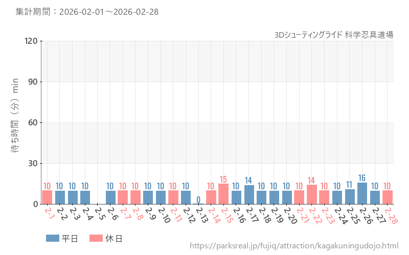 3Dシューティングライド 科学忍具道場、2026年2月の待ち時間