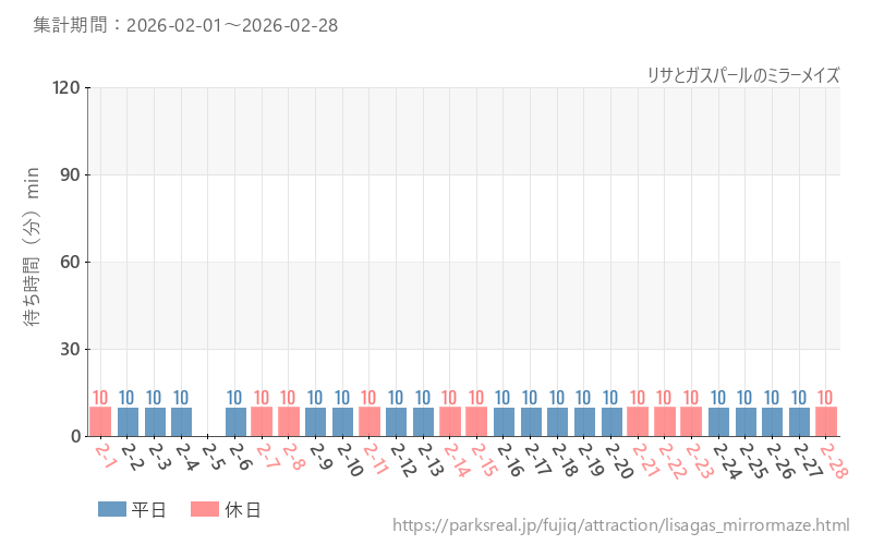 リサとガスパールのミラーメイズ、2026年2月の待ち時間