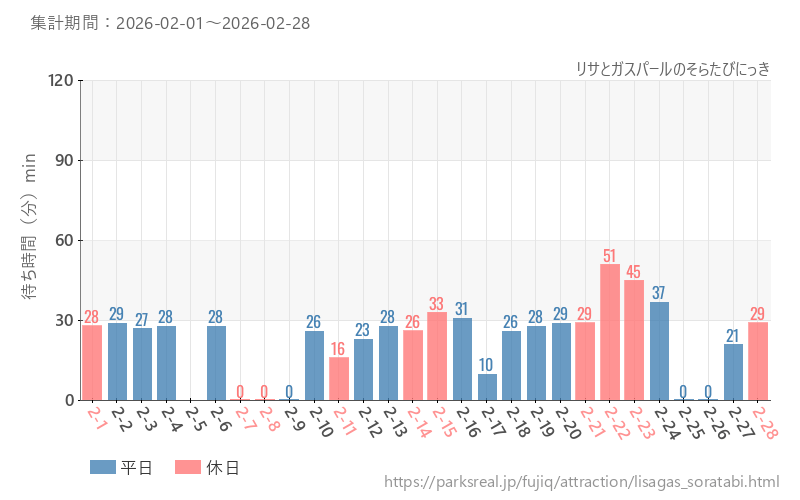 リサとガスパールのそらたびにっき、2026年2月の待ち時間