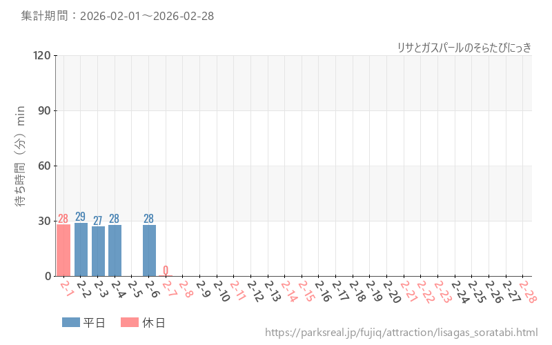 リサとガスパールのそらたびにっき、2026年2月の待ち時間