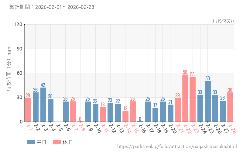 ナガシマスカ、2026年2月の待ち時間
