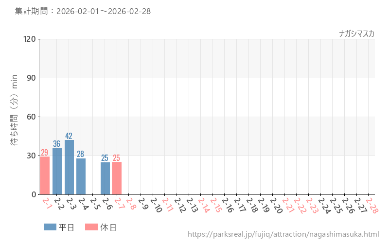 ナガシマスカ、2026年2月の待ち時間