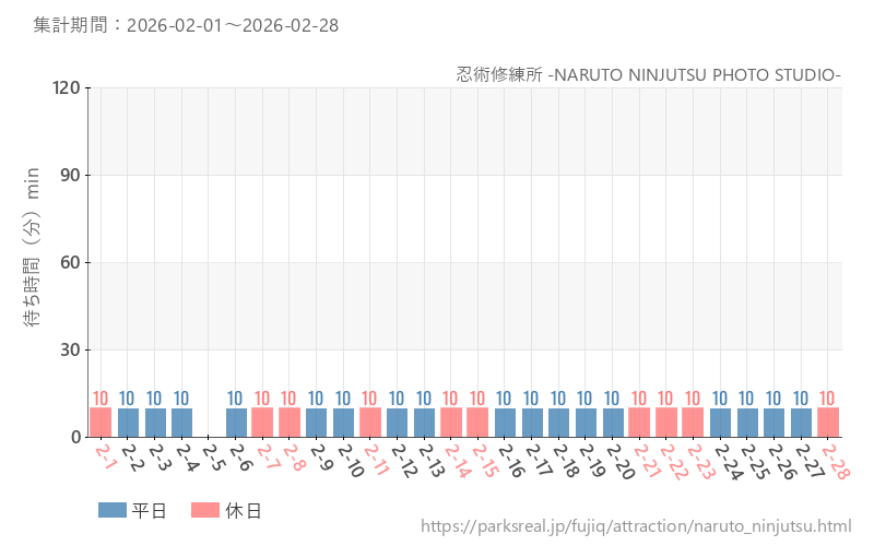 忍術修練所 -NARUTO NINJUTSU PHOTO STUDIO-、2026年2月の待ち時間