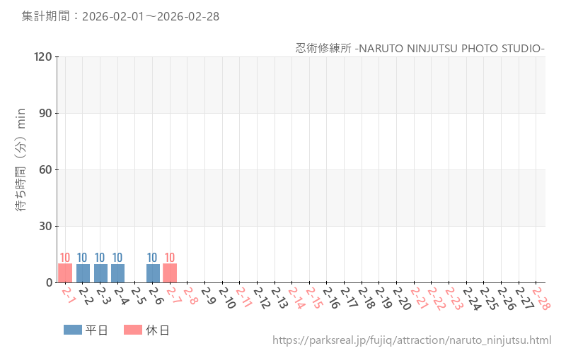 忍術修練所 -NARUTO NINJUTSU PHOTO STUDIO-、2026年2月の待ち時間