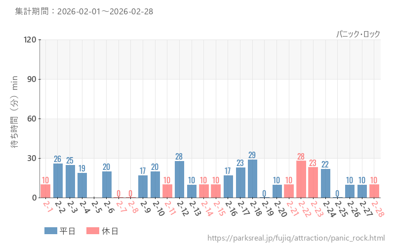 パニック・ロック、2026年2月の待ち時間