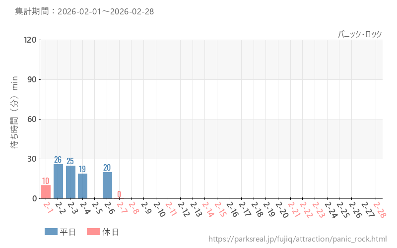 パニック・ロック、2026年2月の待ち時間