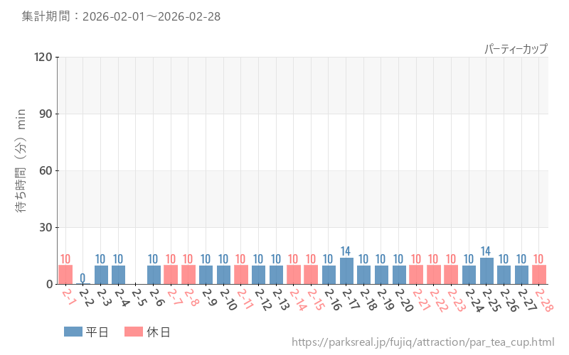 パーティーカップ、2026年2月の待ち時間