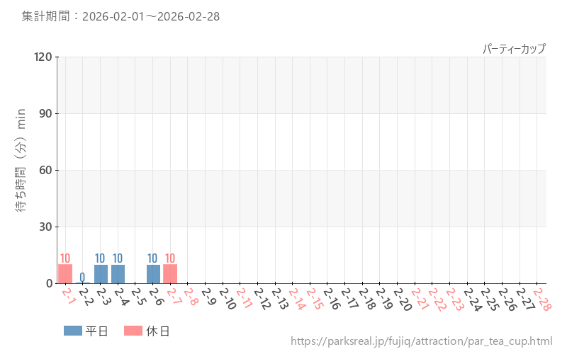 パーティーカップ、2026年2月の待ち時間