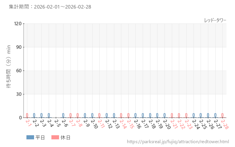レッド・タワー、2026年2月の待ち時間