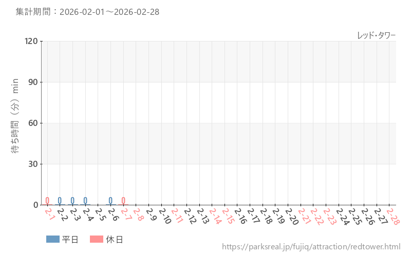レッド・タワー、2026年2月の待ち時間