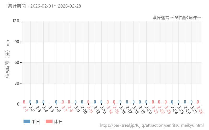 戦慄迷宮 ～闇に蠢く病棟～、2026年2月の待ち時間
