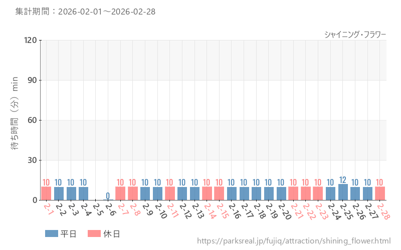 シャイニング・フラワー、2026年2月の待ち時間
