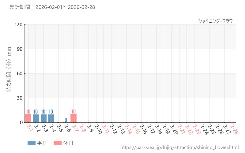 シャイニング・フラワー、2026年2月の待ち時間