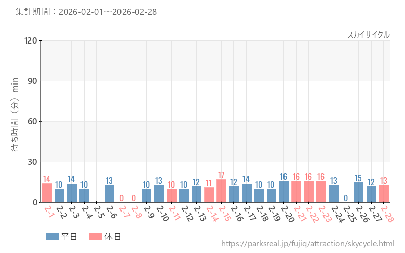 スカイサイクル、2026年2月の待ち時間