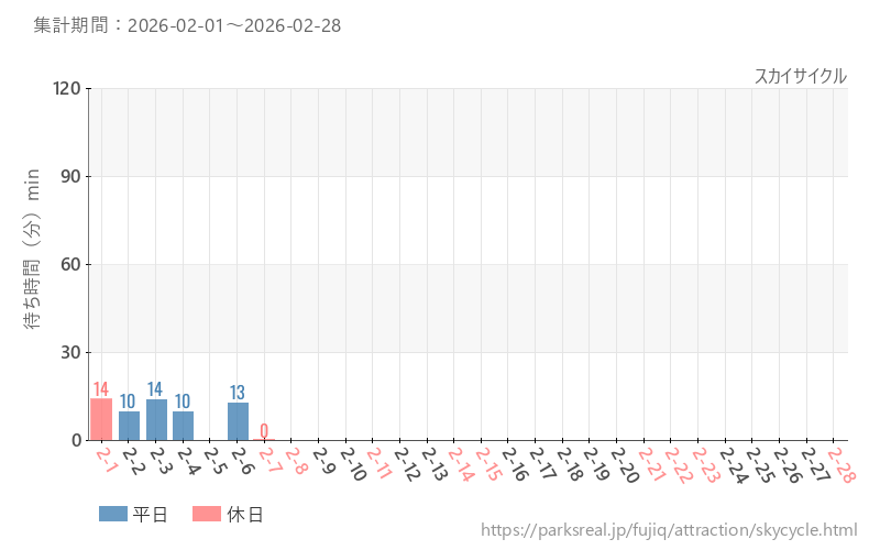 スカイサイクル、2026年2月の待ち時間