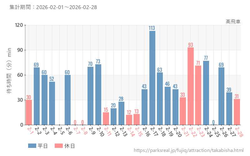 高飛車、2026年2月の待ち時間