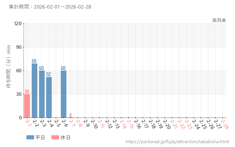 高飛車、2026年2月の待ち時間