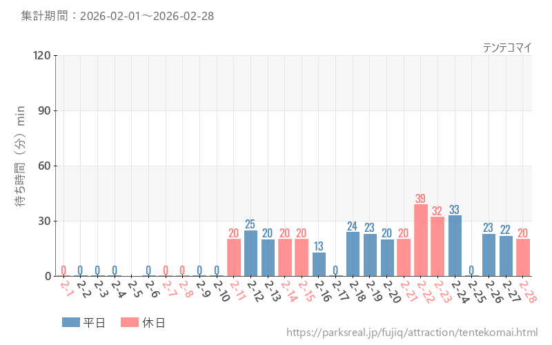 テンテコマイ、2026年2月の待ち時間