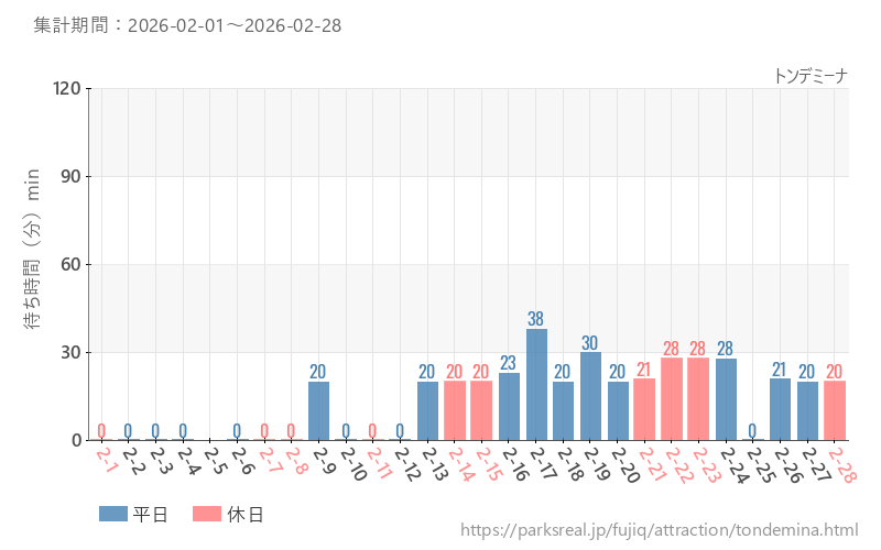 トンデミーナ、2026年2月の待ち時間