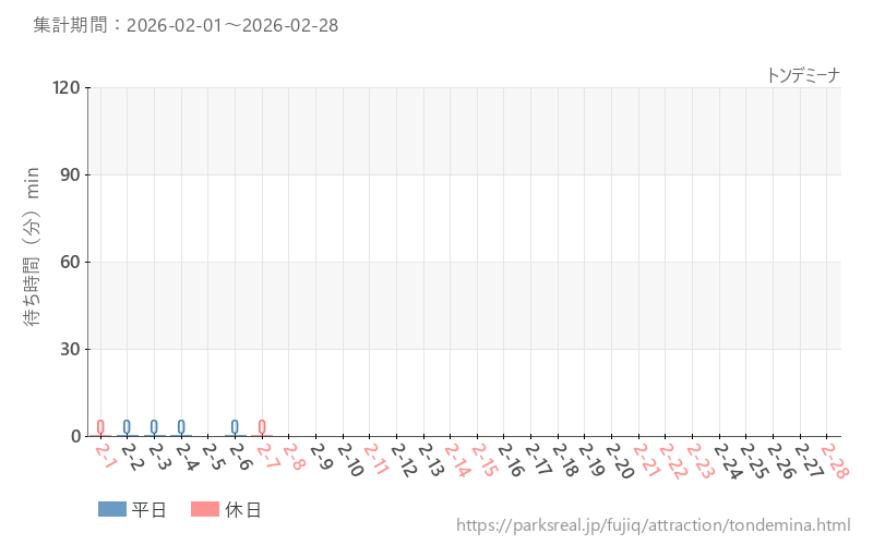 トンデミーナ、2026年2月の待ち時間
