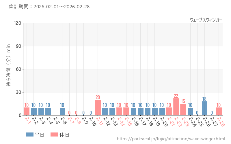 ウェーブスウィンガー、2026年2月の待ち時間