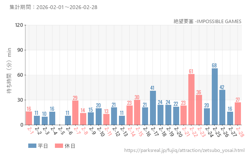 絶望要塞 -IMPOSSIBLE GAMES、2026年2月の待ち時間