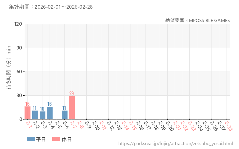 絶望要塞 -IMPOSSIBLE GAMES、2026年2月の待ち時間