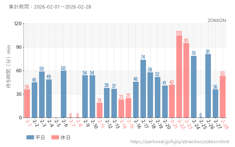 ZOKKON、2026年2月の待ち時間