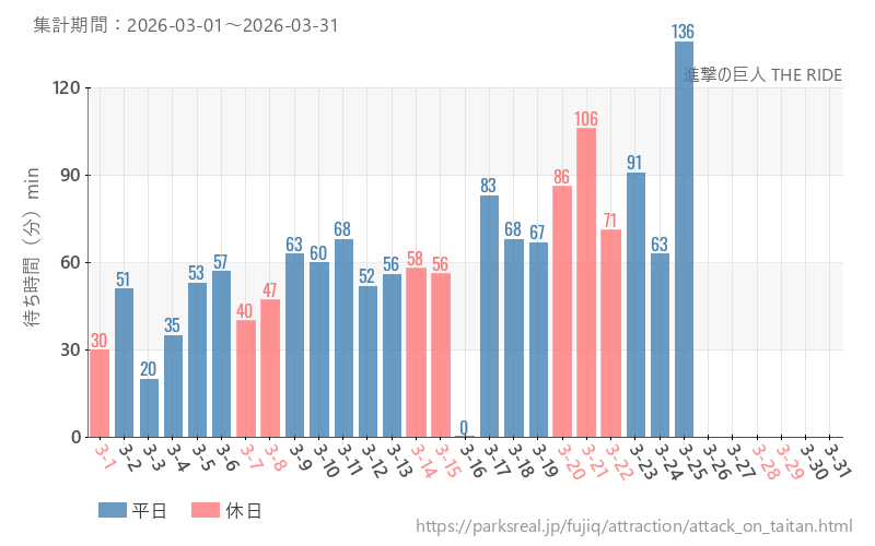 進撃の巨人 THE RIDE、2026年3月の待ち時間