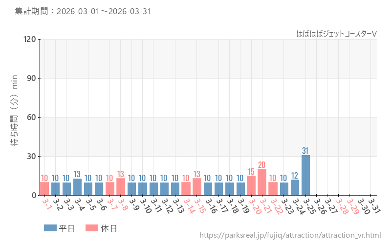 ほぼほぼジェットコースターV、2026年3月の待ち時間