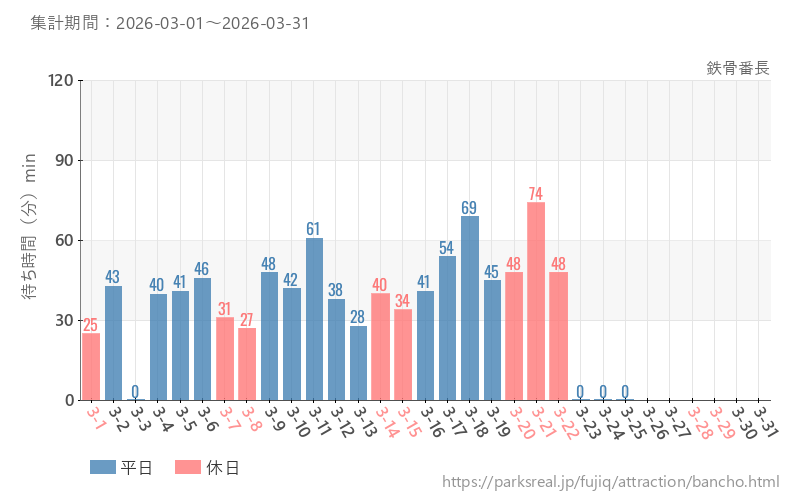 鉄骨番長、2026年3月の待ち時間