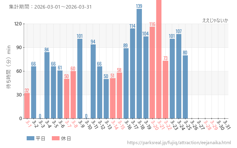 ええじゃないか、2026年3月の待ち時間