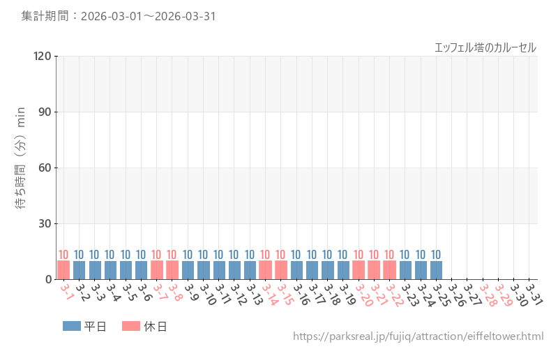 エッフェル塔のカルーセル、2026年3月の待ち時間