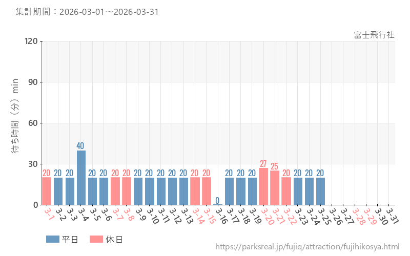 富士飛行社、2026年3月の待ち時間