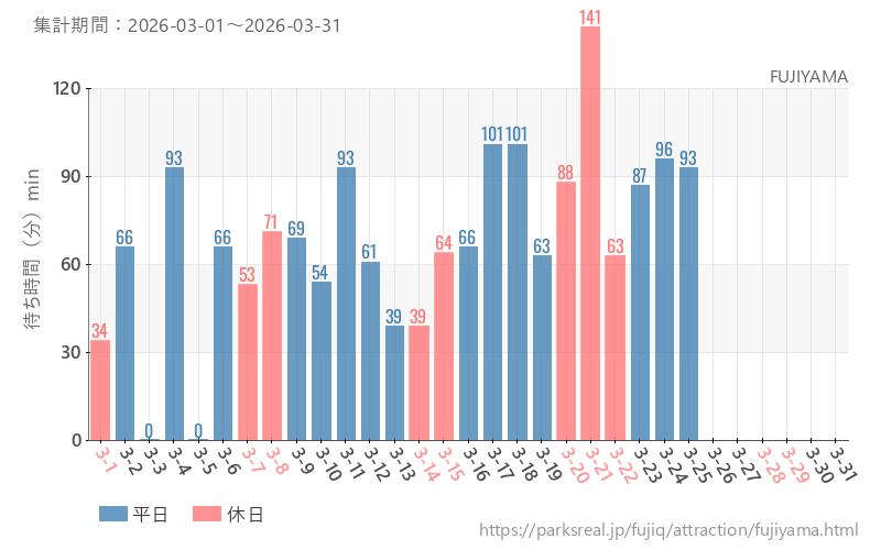 FUJIYAMA、2026年3月の待ち時間