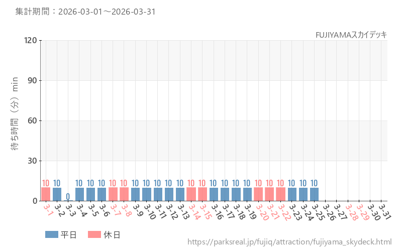 FUJIYAMAスカイデッキ、2026年3月の待ち時間