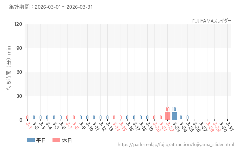 FUJIYAMAスライダー、2026年3月の待ち時間