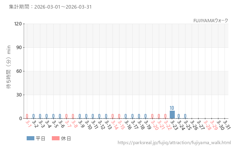 FUJIYAMAウォーク、2026年3月の待ち時間