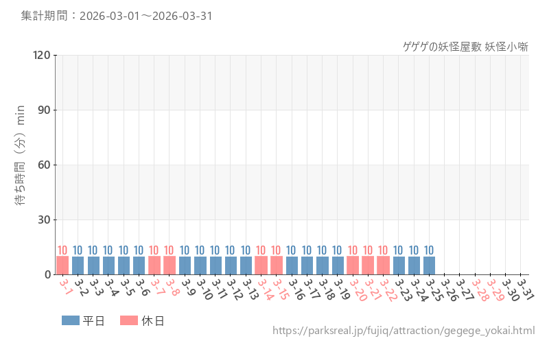ゲゲゲの妖怪屋敷 妖怪小噺、2026年3月の待ち時間
