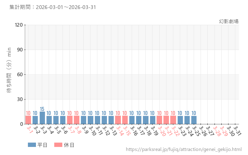幻影劇場、2026年3月の待ち時間