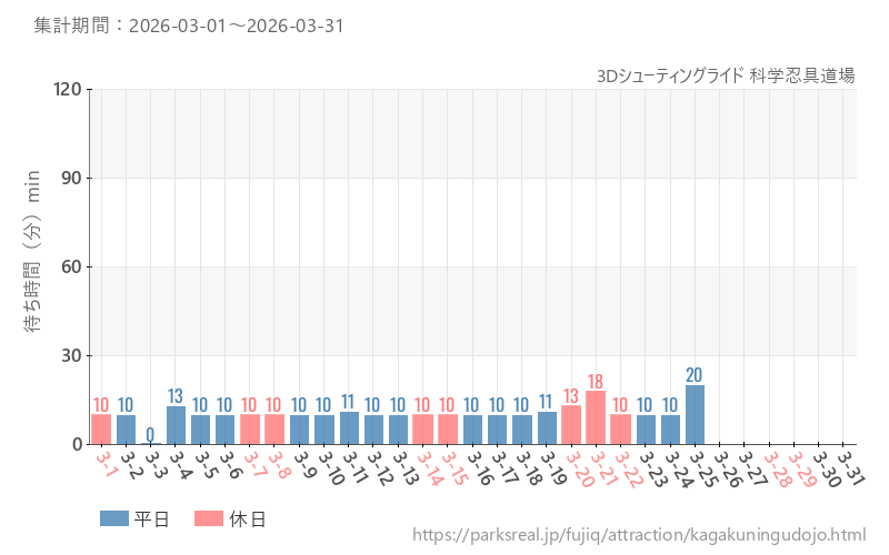 3Dシューティングライド 科学忍具道場、2026年3月の待ち時間