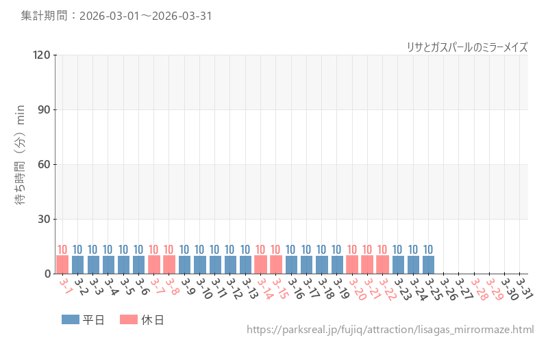 リサとガスパールのミラーメイズ、2026年3月の待ち時間