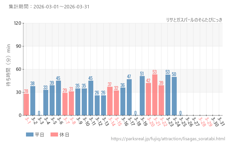 リサとガスパールのそらたびにっき、2026年3月の待ち時間