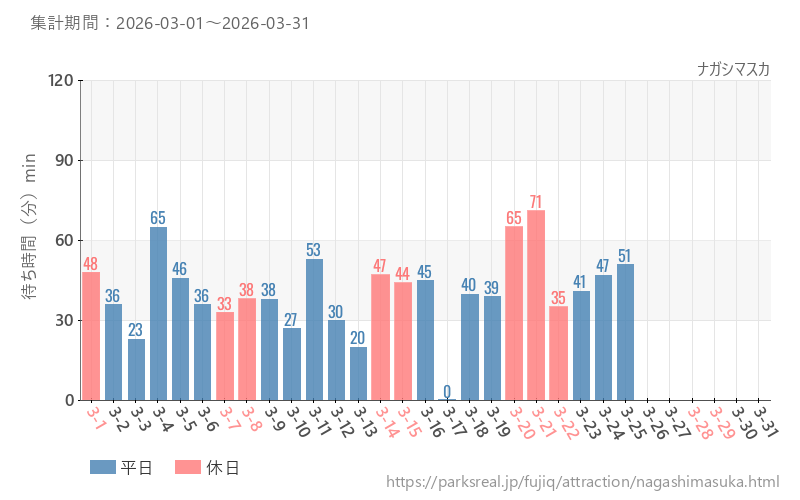 ナガシマスカ、2026年3月の待ち時間